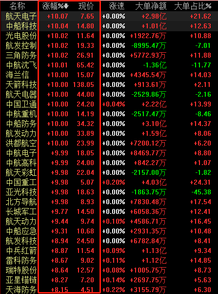 涨停,军工股,军工板块,航发控制