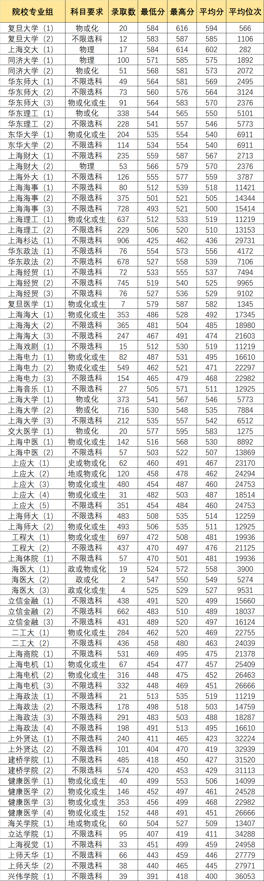 2019上海高考各院校专业组录取人数及分数线汇总