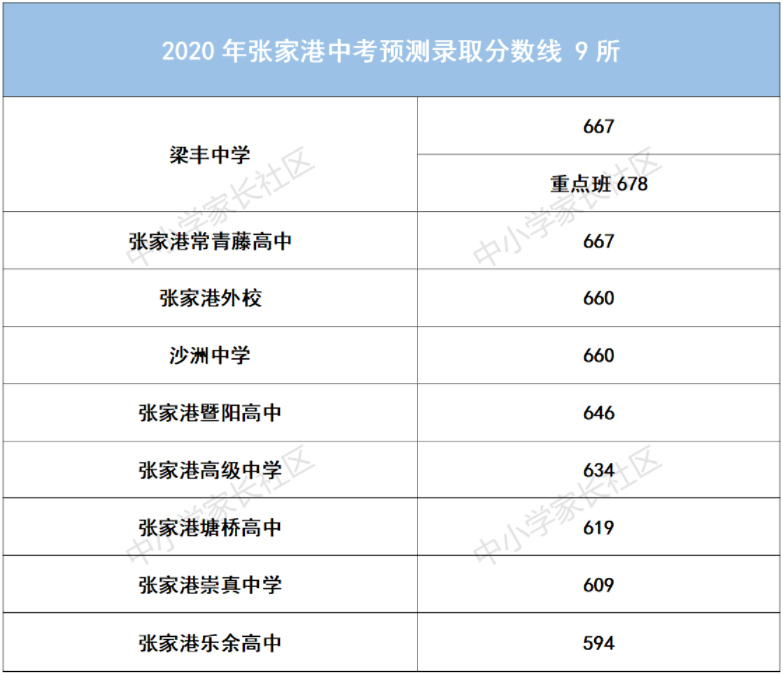 2020年苏州大市中考录取分数线预测来了!