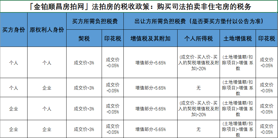 法拍房税收政策:购买司法拍卖住宅,非住宅税费案例解