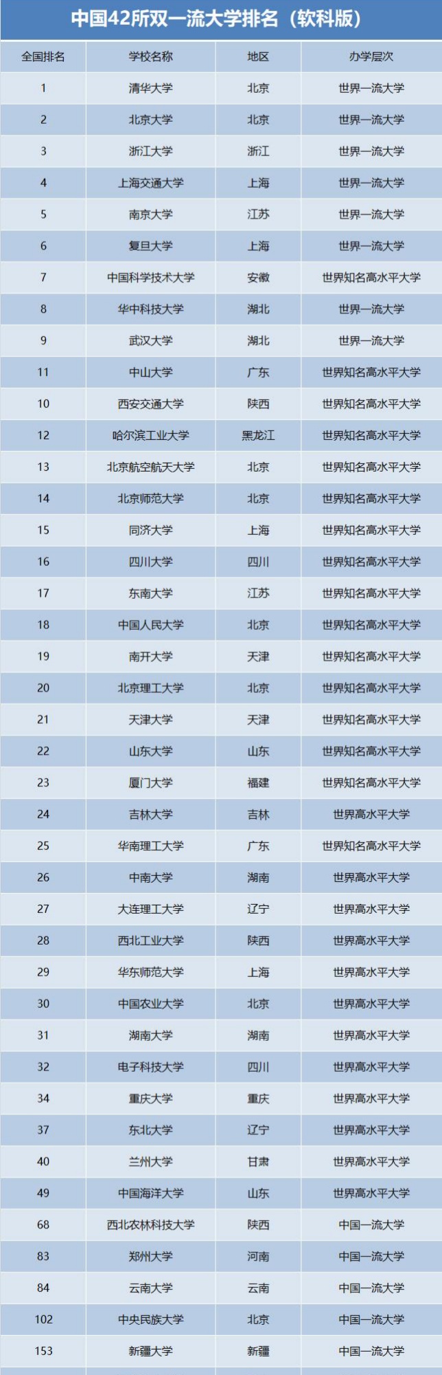 42所双一流大学排名:上海交大第四,中山大学未能进入前十!