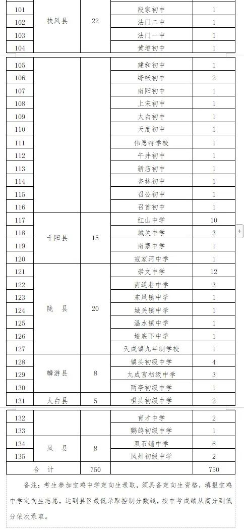 宝鸡今年高中计划招生19175人,其中岐山1746人