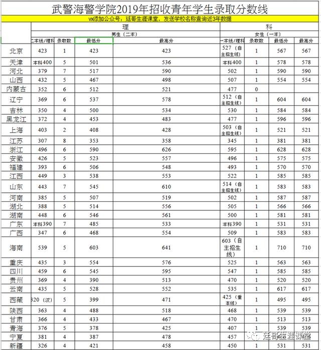 武警海警学院2019年各省份录取线及2020年山东招生计划