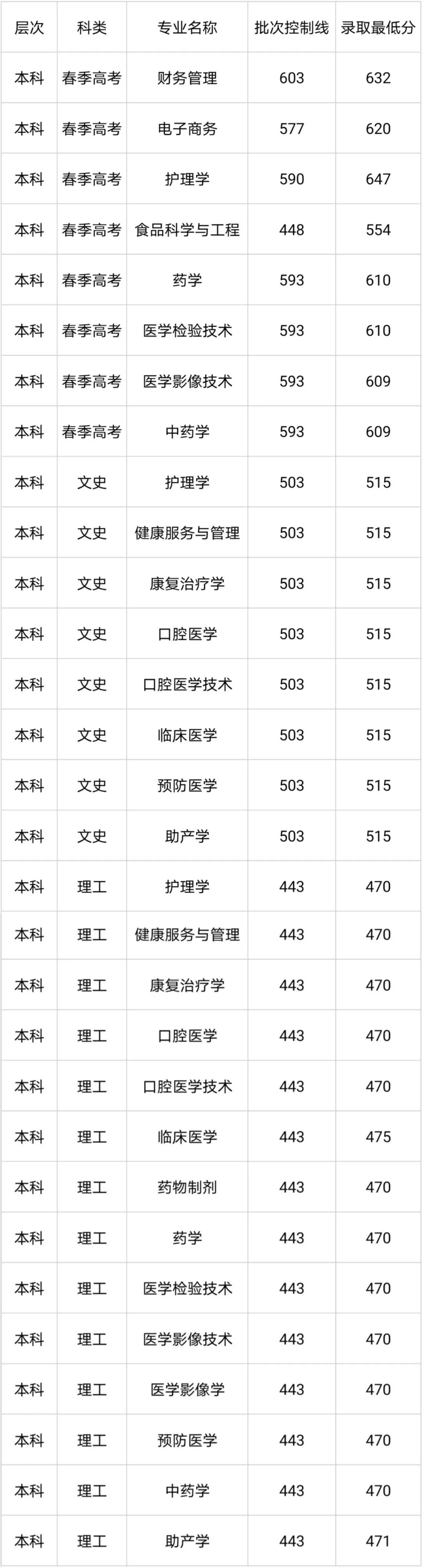 齐鲁医药学院2019年各省市分专业录取分数线