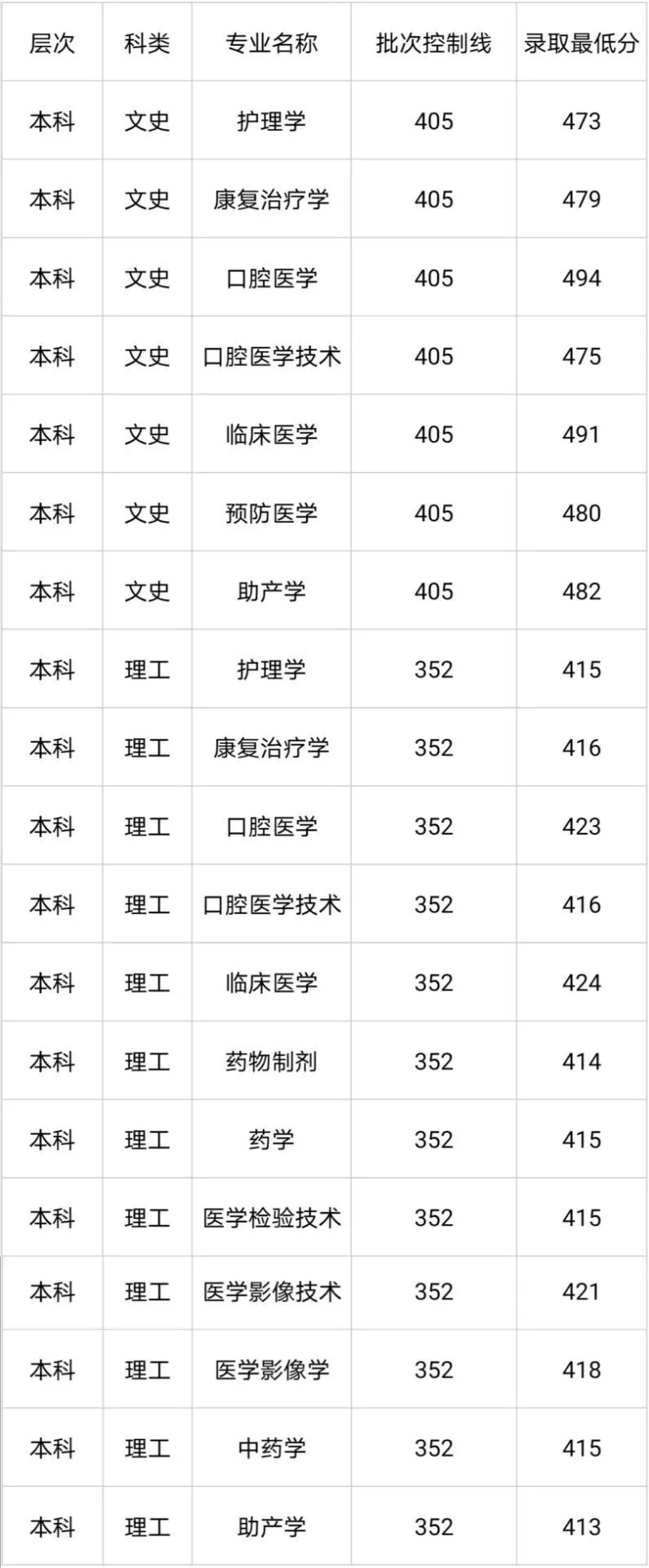 齐鲁医药学院2019年各省市分专业录取分数线