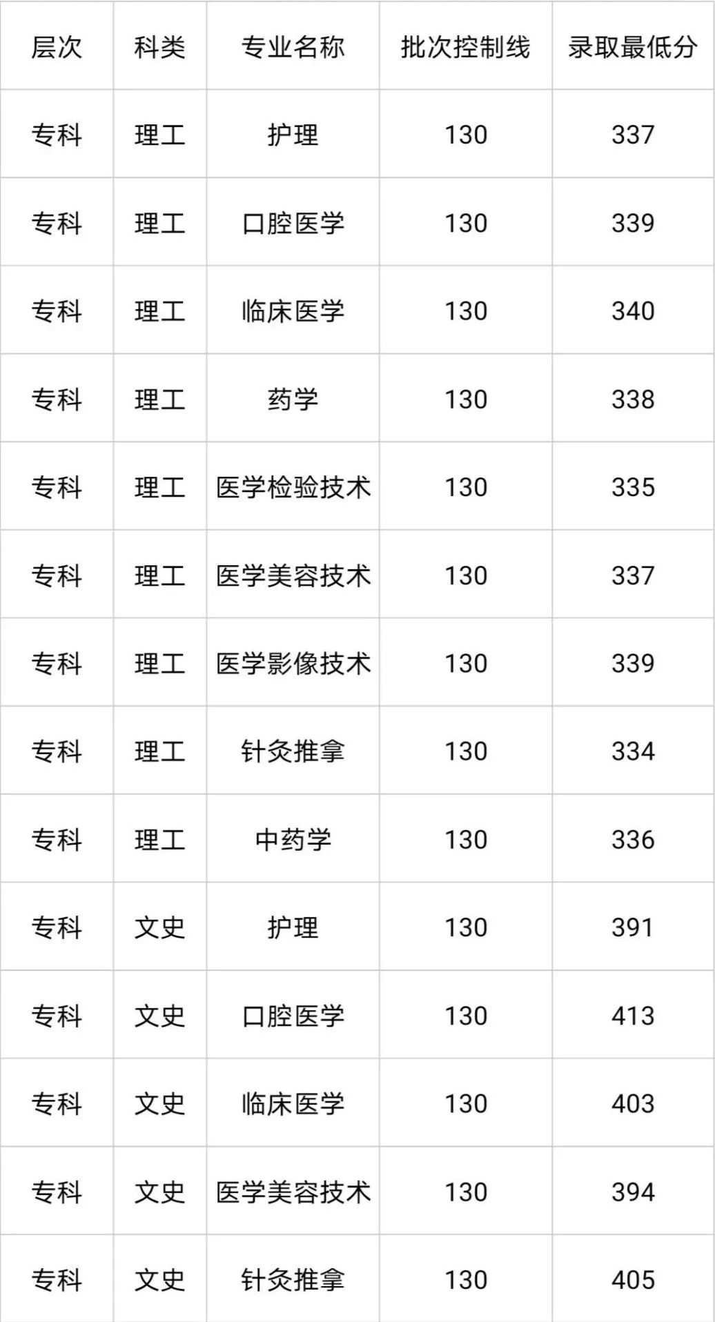 齐鲁医药学院2019年各省市分专业录取分数线