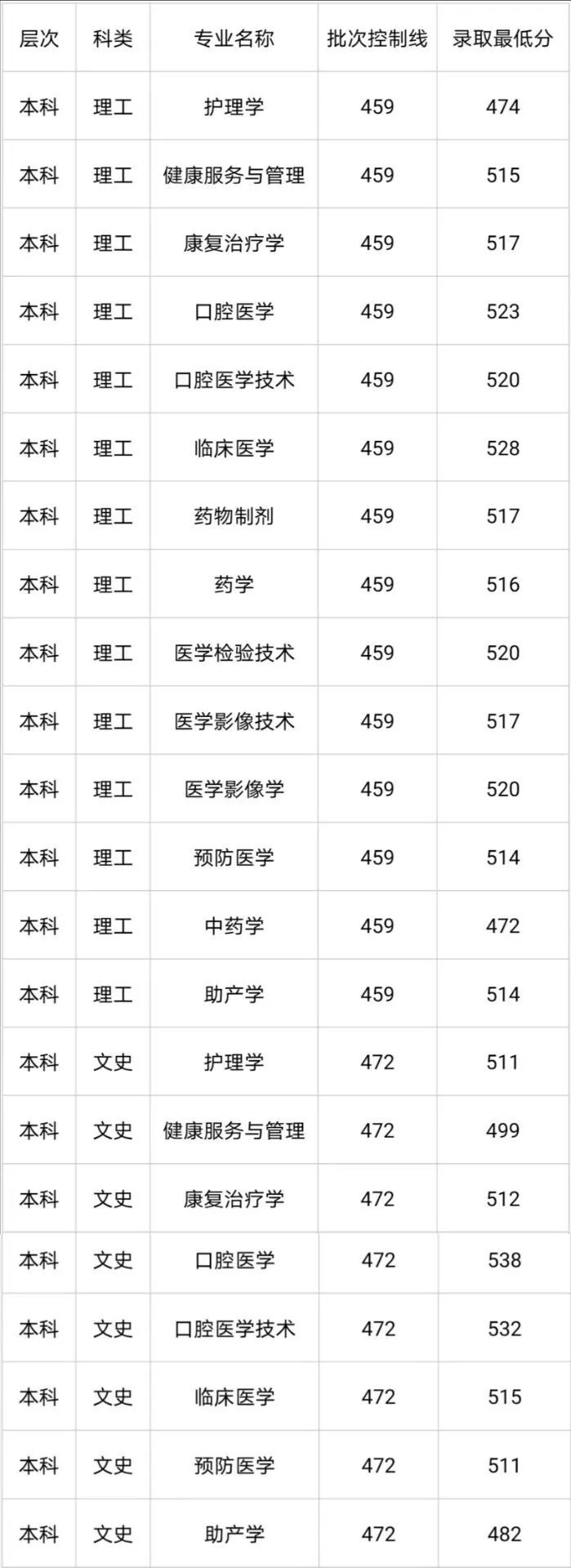 齐鲁医药学院2019年各省市分专业录取分数线
