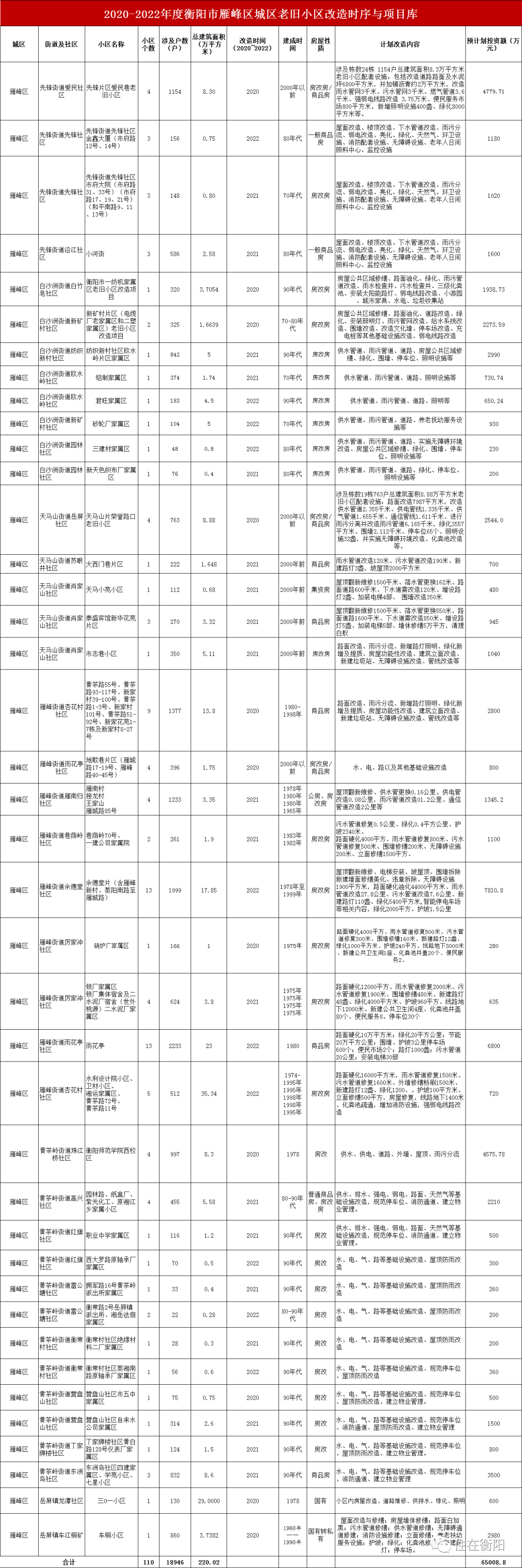 衡阳老旧小区改造居然都规划到15年后了？！