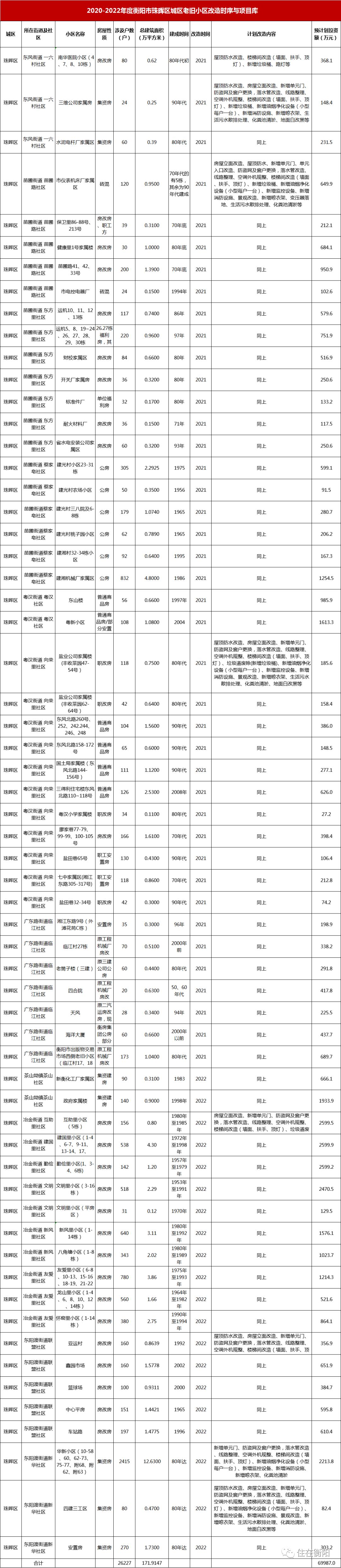 衡阳老旧小区改造居然都规划到15年后了？！