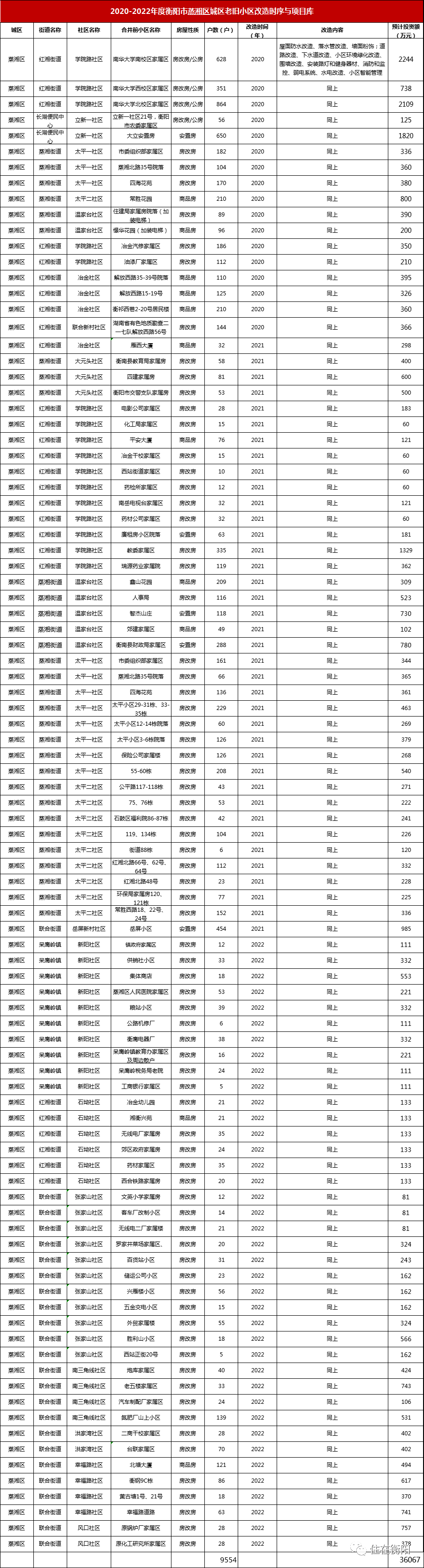衡阳老旧小区改造居然都规划到15年后了？！