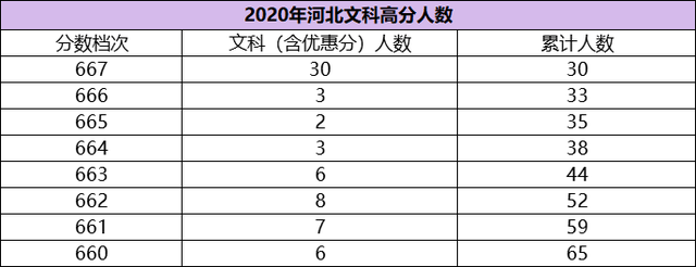 2020河北高考分数出炉!竞争白热化,河北考生考得太好了