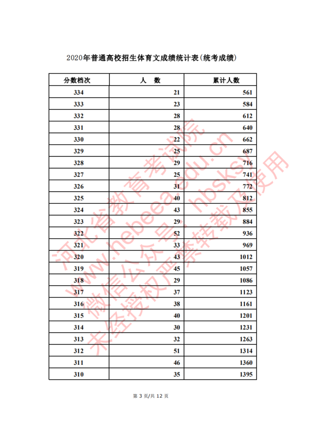 2020年河北省普通高校招生体育成绩统计表
