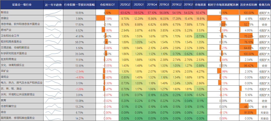 图表4 公募基金2020年二季度行业配置