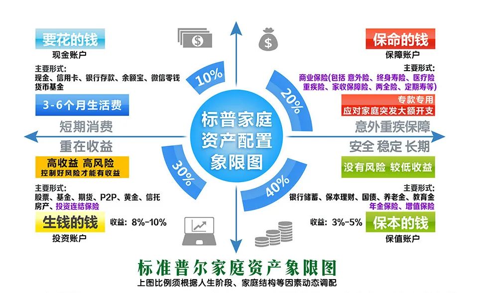 做好家庭保障规划,从容面对人生风险