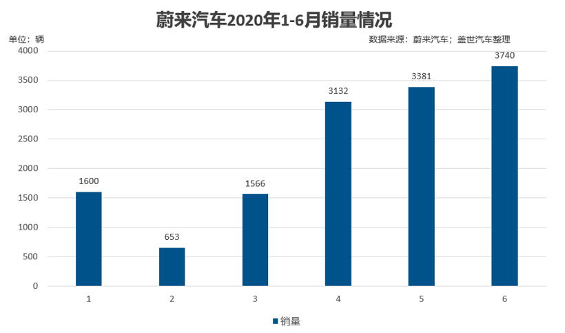 蔚来,宁德时代,电池,换电站,盖世汽车研究院,新能源汽车