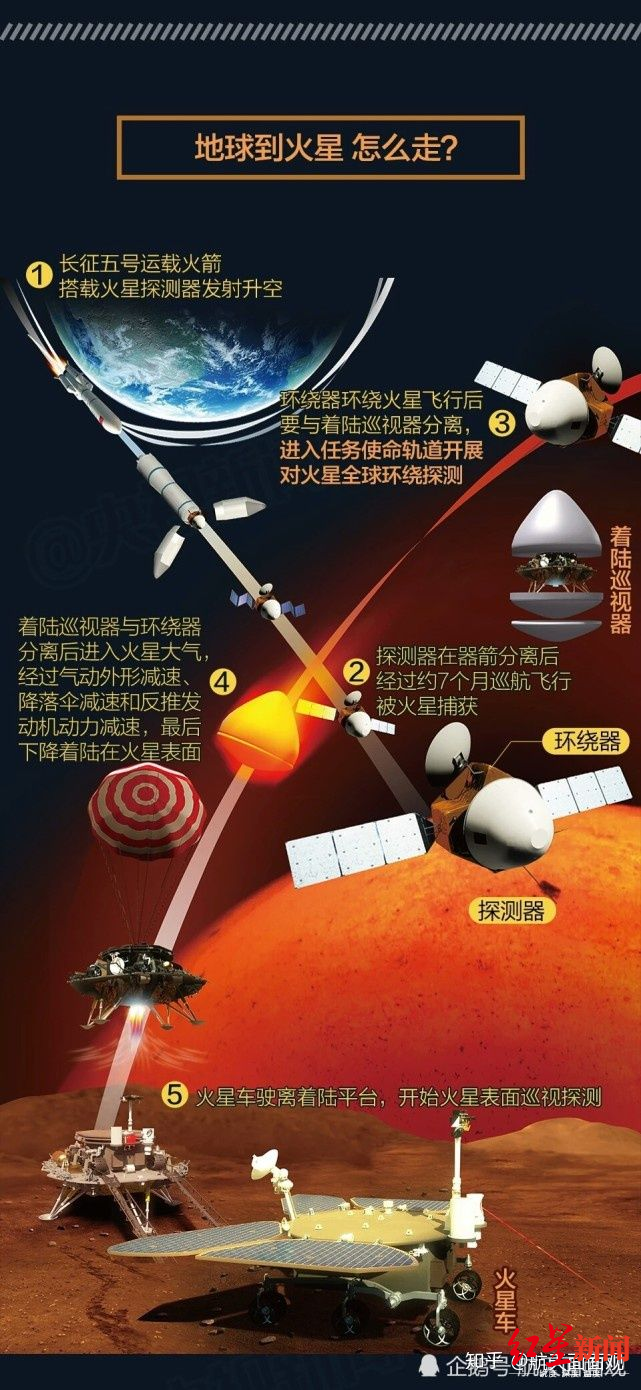 下一站火星:恐怖7分钟,天问一号400000000公里闯关之旅