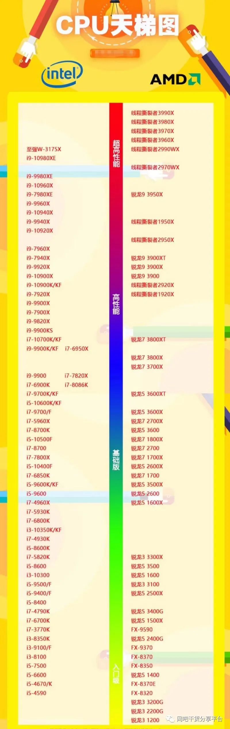 7月cpu和显卡性能天梯图,包含amd锐龙全系列和intel平台最新10代cpu