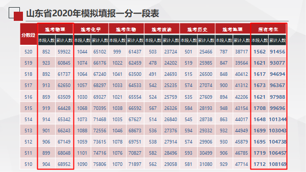 新高考志愿填报录取结果,能预测吗?