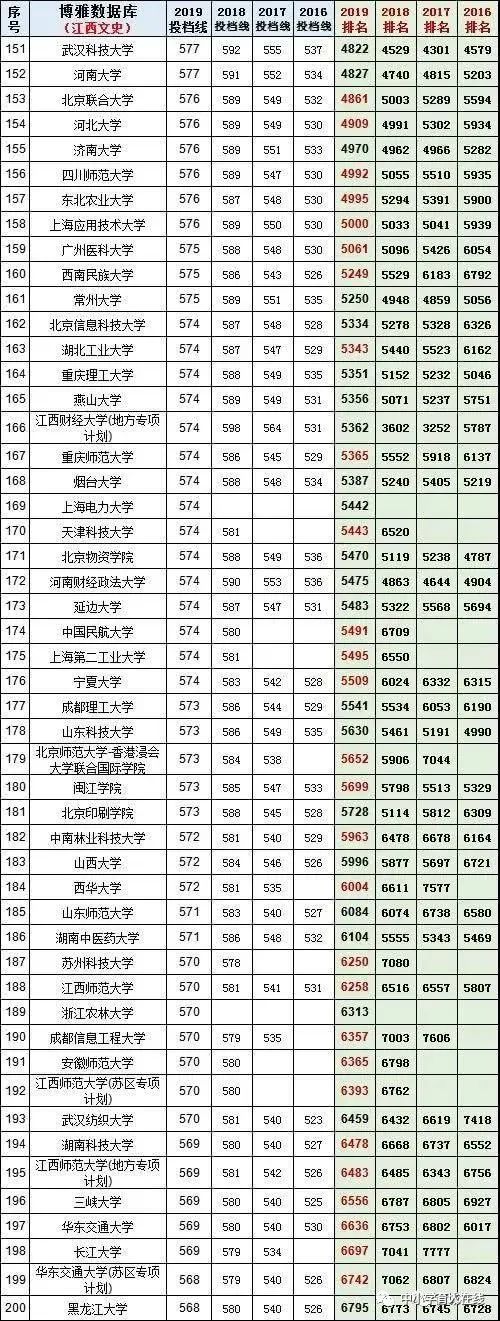 江西高考近四年的投档线和对应排名,文理科都有,2020年可参考