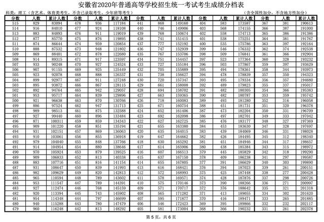 安徽高考成绩一分一段表公布,往年本科录取率多少?今年呢?