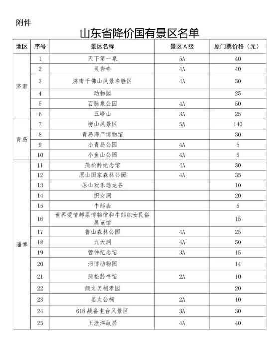 8月起山东81个国有景区降票价,含9家5a景区