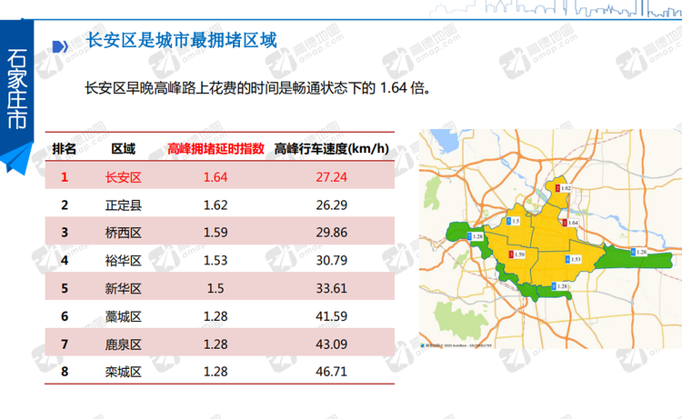 第二季度,石家庄这项数据在全国排名第一!