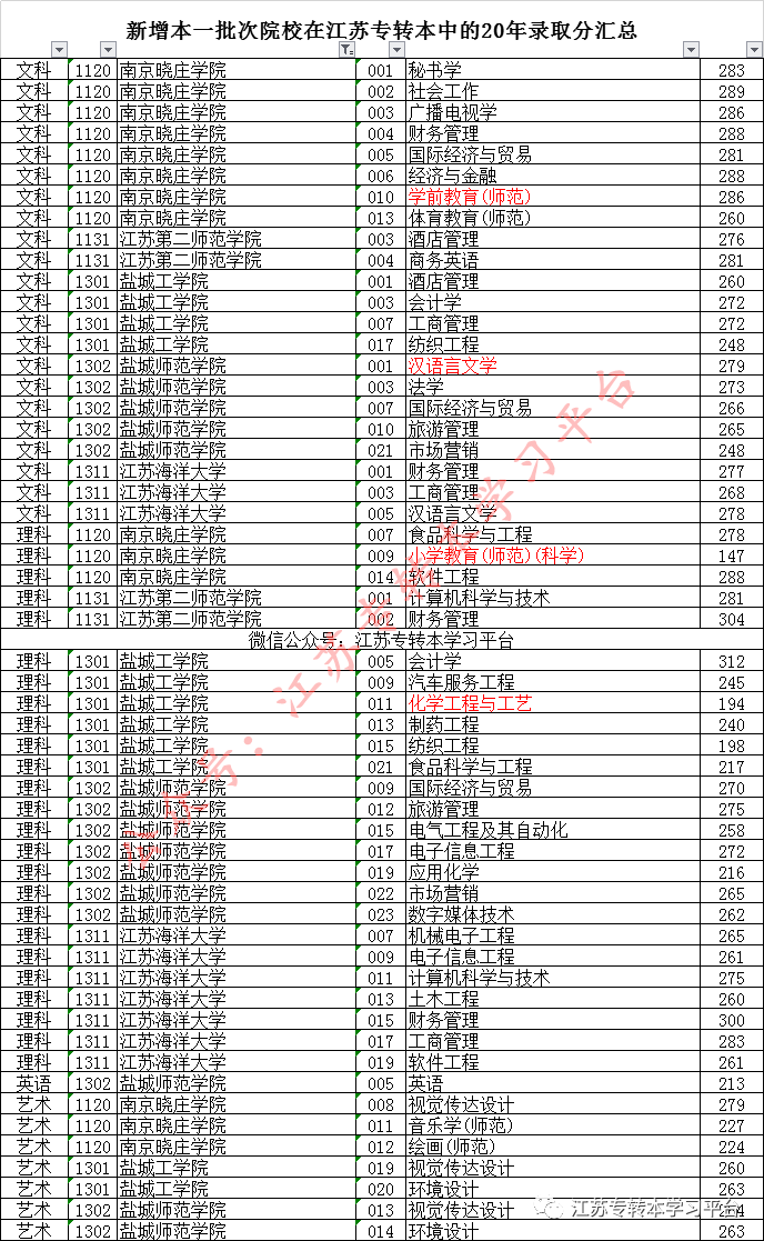 江苏省教育厅,招生,专转本,江苏海洋大学,江苏省教育考试院,盐城师范