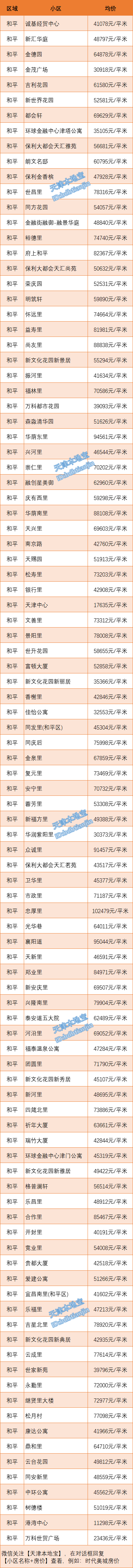 最新最全！天津16区7月部分房价数据表来啦！