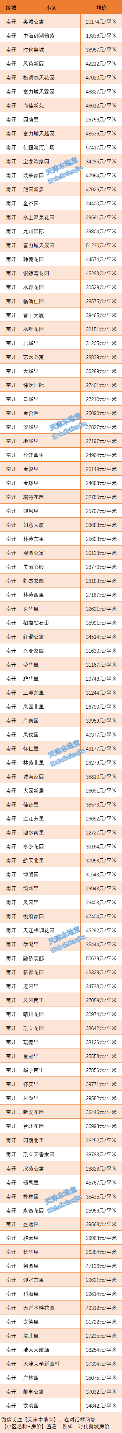最新最全！天津16区7月部分房价数据表来啦！