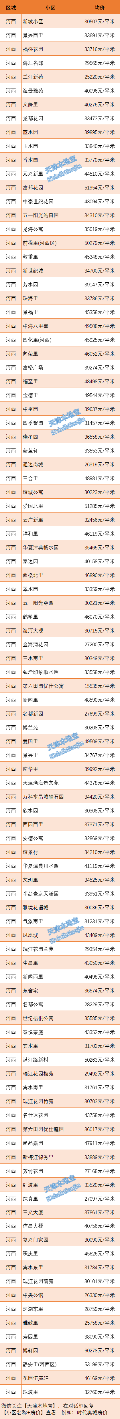 最新最全！天津16区7月部分房价数据表来啦！