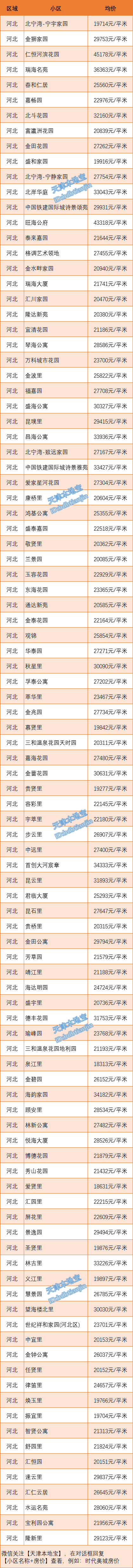 最新最全！天津16区7月部分房价数据表来啦！