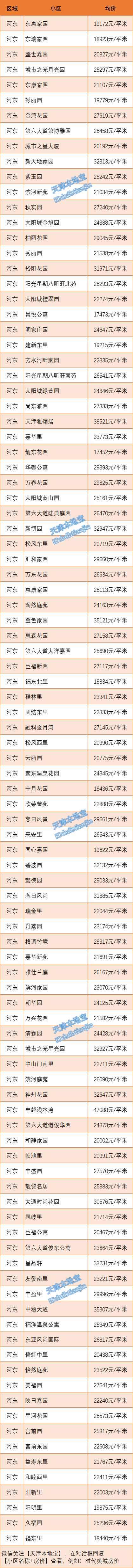 最新最全！天津16区7月部分房价数据表来啦！