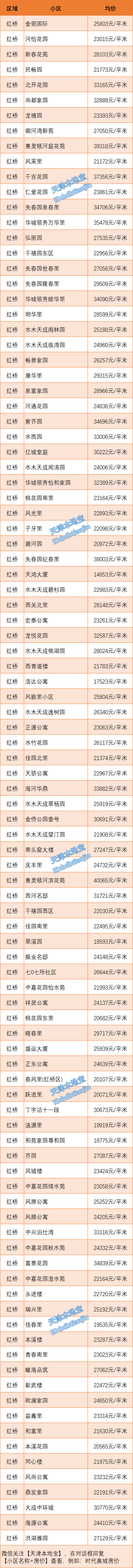 最新最全！天津16区7月部分房价数据表来啦！
