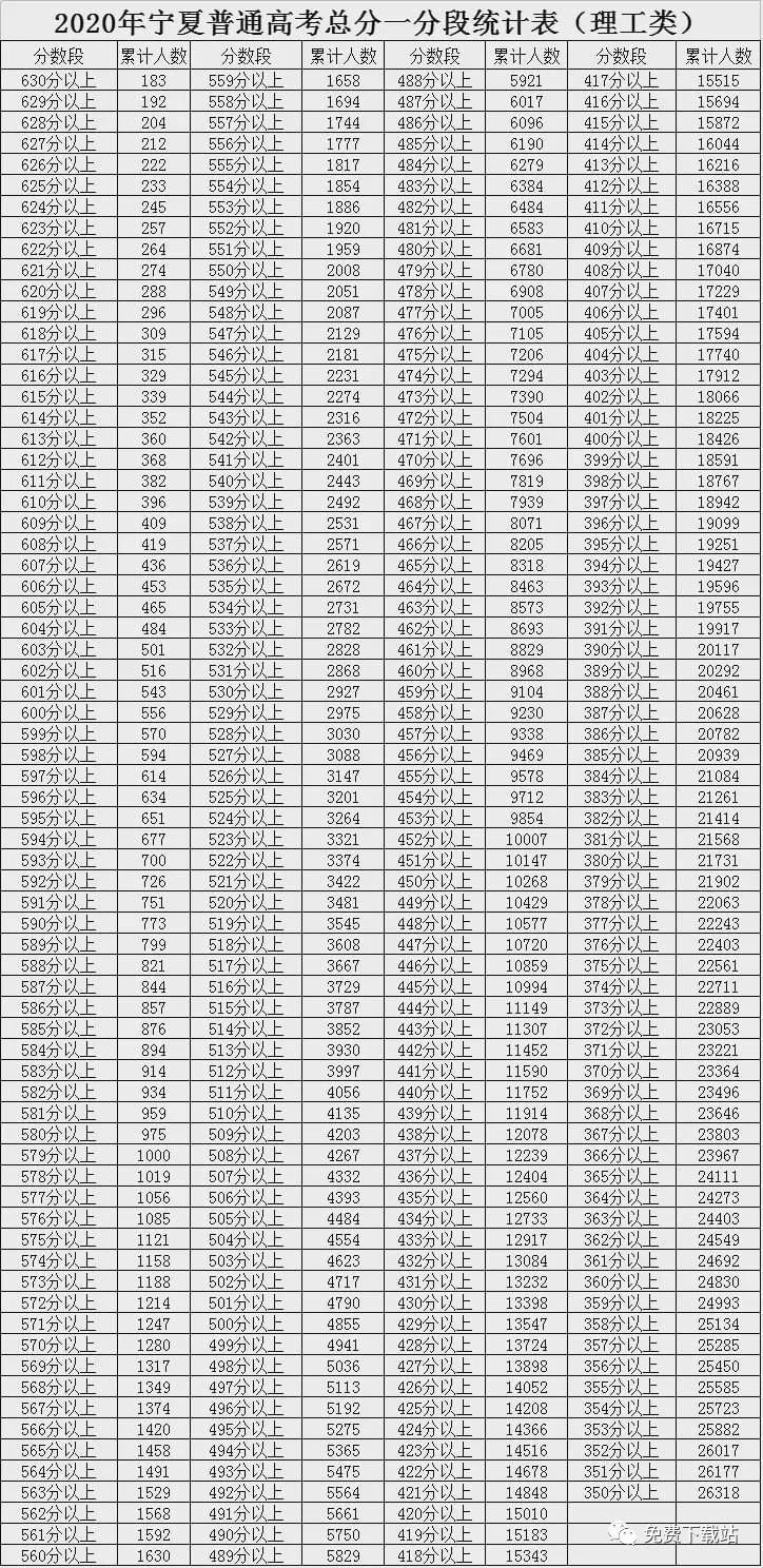 2020年宁夏普通高考总分一分段统计表(文史类)