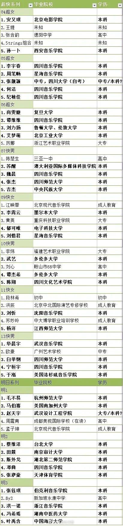 数百位明星学历一览表肖战本科周杰伦高中李荣浩小学