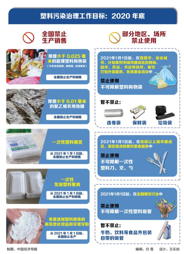 发泡餐具,塑料袋,塑料吸管,明年1月1日起这些都不能用