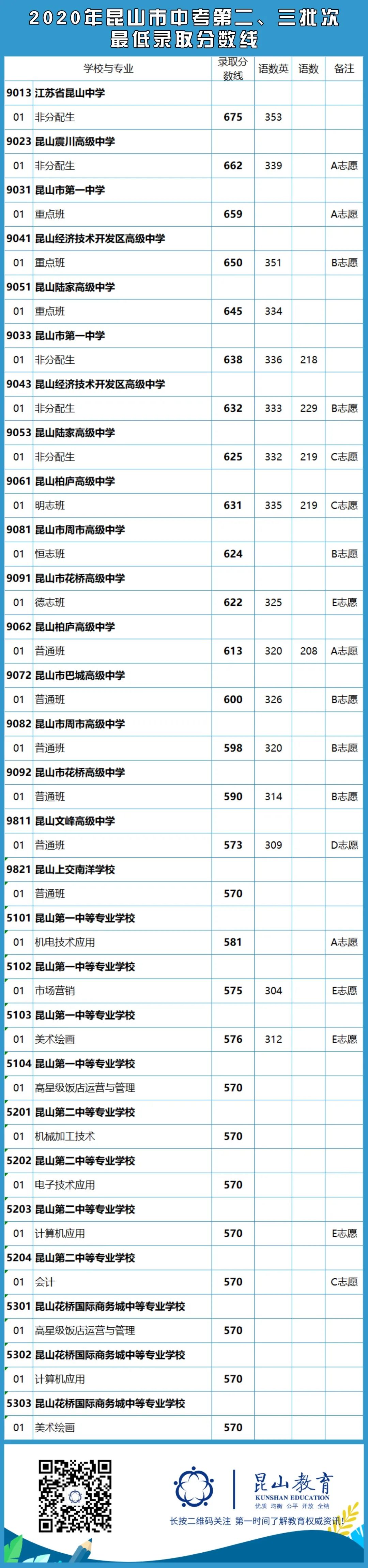 中招首发2020年昆山市中招第二三阶段最低录取分数线公布