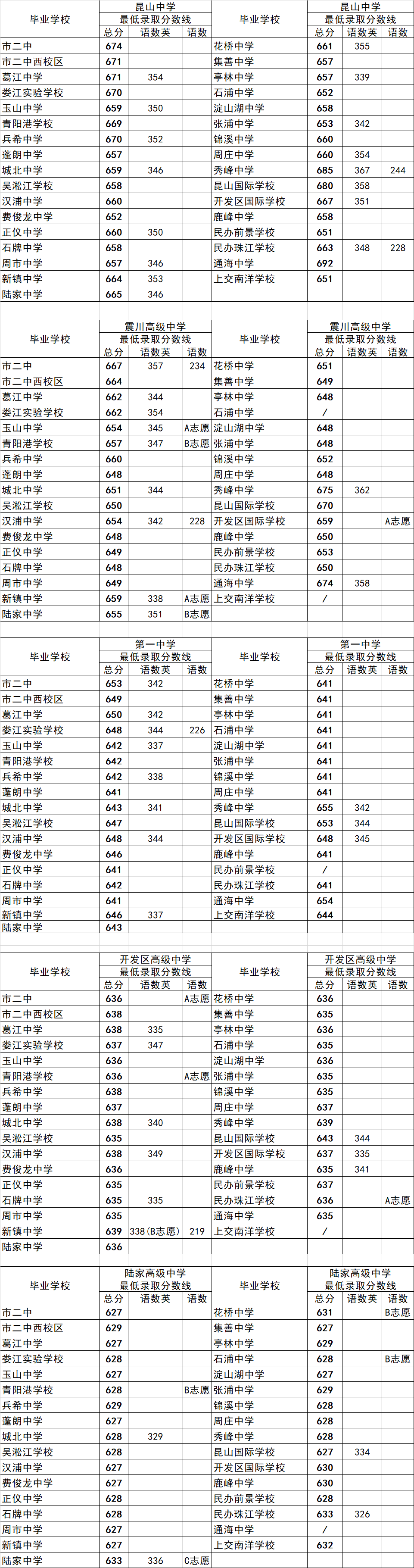 2020年昆山市中考四星级普通高中 分配生各校最低录取分数线