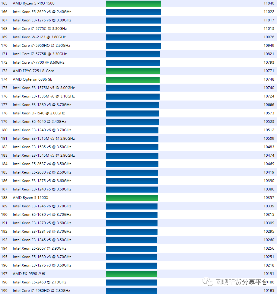 2020年最新桌面cpu性能排行天梯图前200名