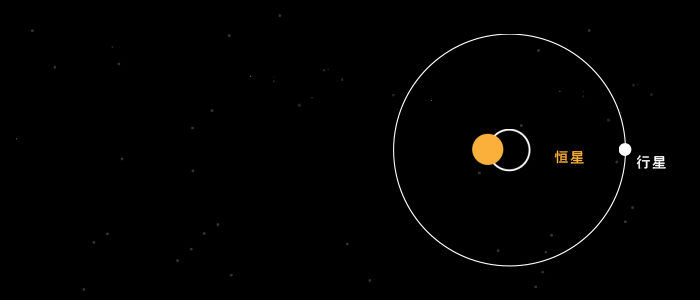 行星是最麻烦的,它不发光,只能反射恒星光,且十分暗淡,非常难以被