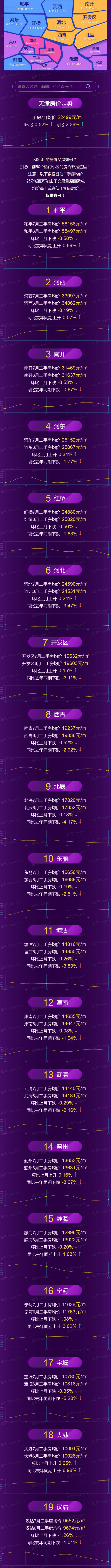 7月天津市、各区域房价地图