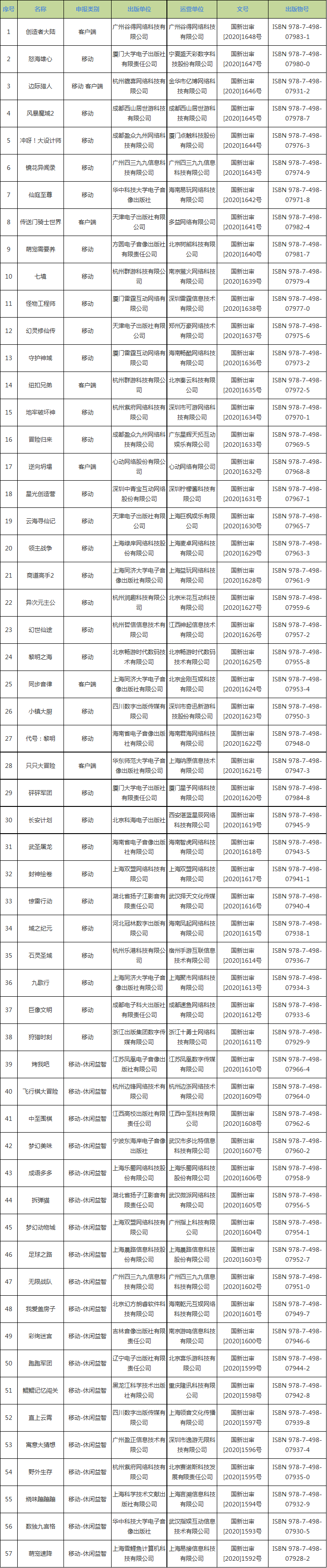 2020年7月份国产网络游戏审批信息：57款游戏过审