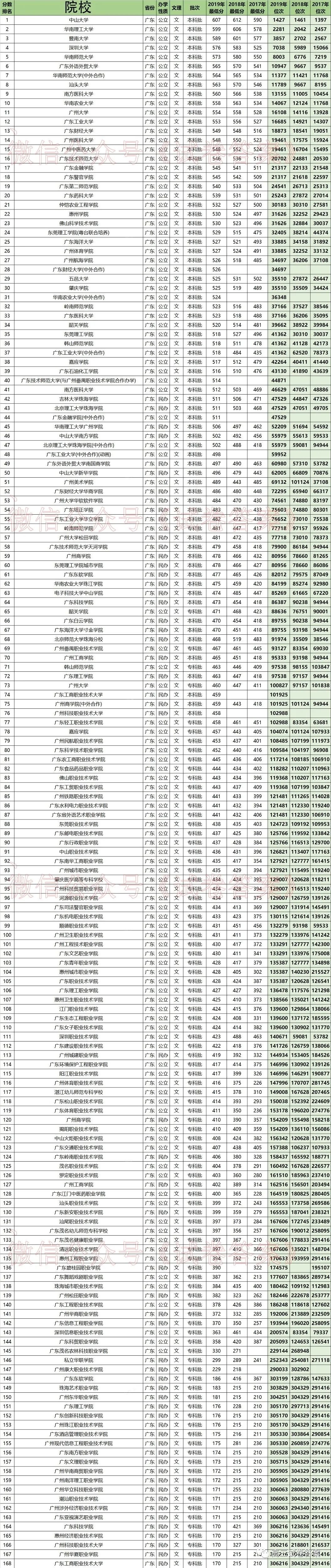 近3年广东所有大学录取分数线及位次