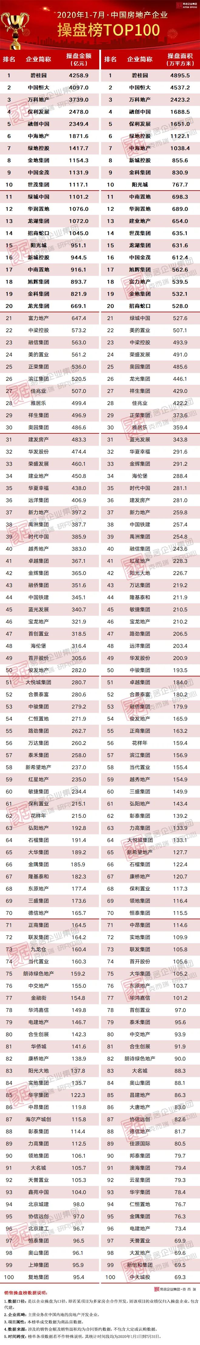 2020年1-7月中国房地产企业销售TOP100排行榜