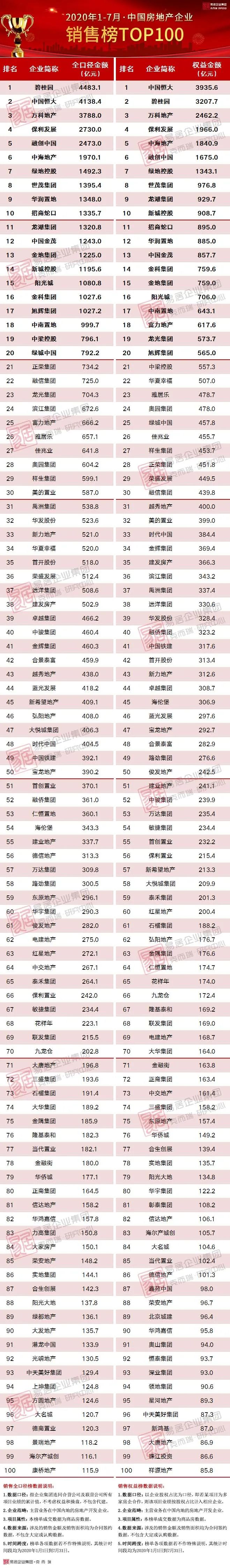2020年1-7月中国房地产企业销售TOP100排行榜