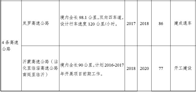 臨沂陶然路高架何時開建？臨沂重點交通項目推進時間表出爐！