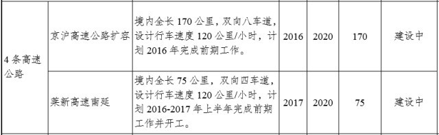 臨沂陶然路高架何時開建？臨沂重點交通項目推進時間表出爐！