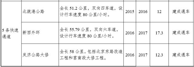 臨沂陶然路高架何時開建？臨沂重點交通項目推進時間表出爐！
