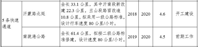 臨沂陶然路高架何時開建？臨沂重點交通項目推進時間表出爐！