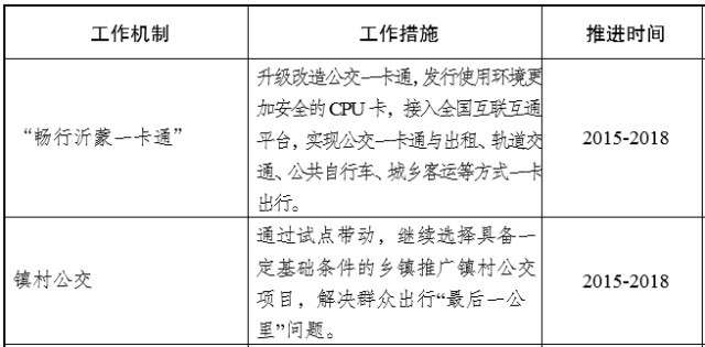 臨沂陶然路高架何時開建？臨沂重點交通項目推進時間表出爐！